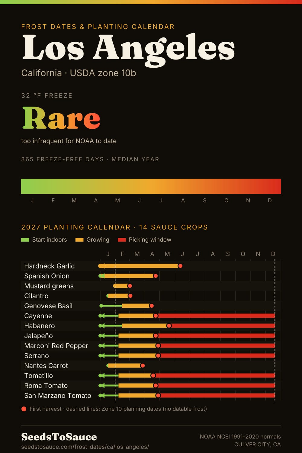 Los Angeles, CA frost dates and 2027 planting calendar: freeze rare, start-indoors, transplant and harvest windows for 14 sauce crops.