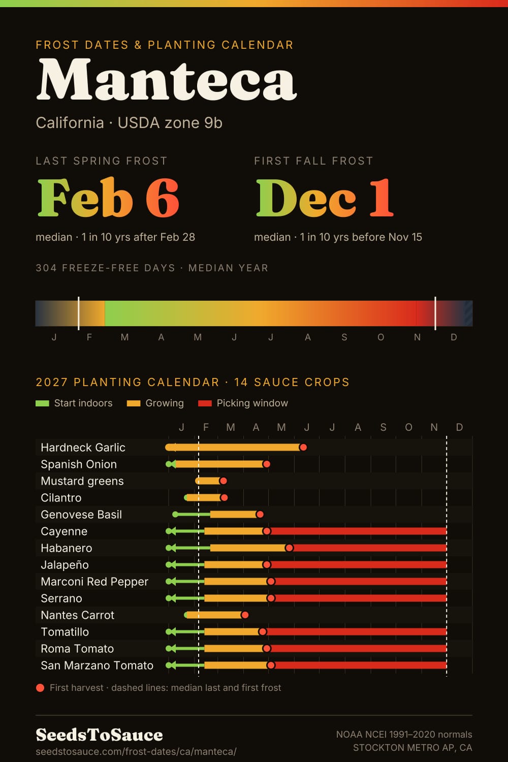 Manteca, CA frost dates and 2027 planting calendar: last frost Feb 6, first frost Dec 1, start-indoors, transplant and harvest windows for 14 sauce crops.