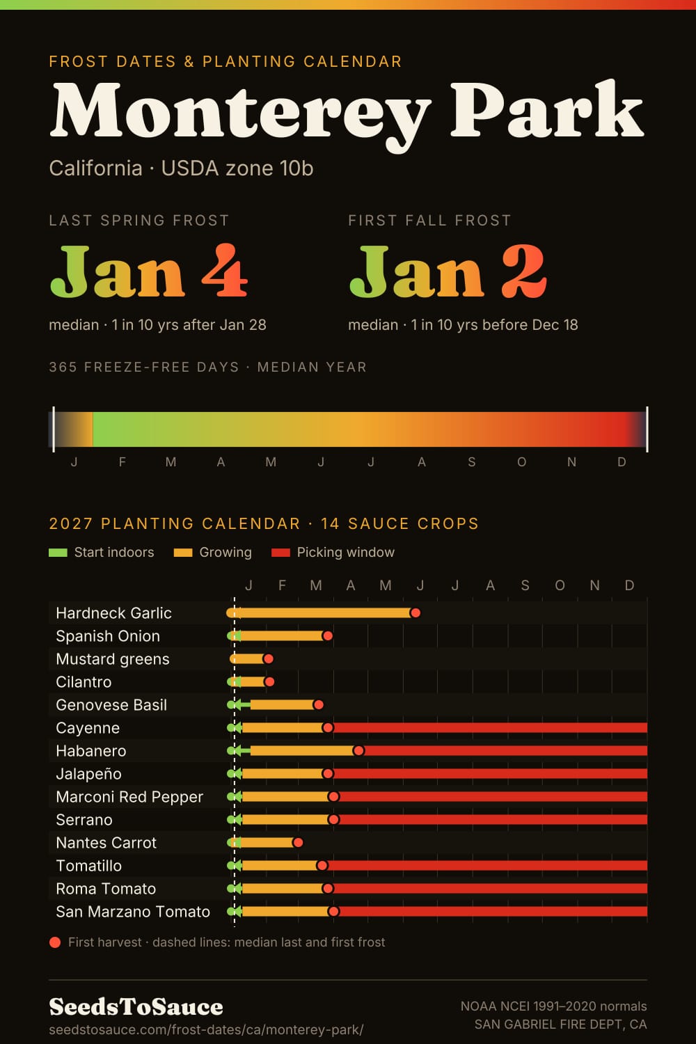 Monterey Park, CA frost dates and 2027 planting calendar: last frost Jan 4, first frost Jan 2, start-indoors, transplant and harvest windows for 14 sauce crops.