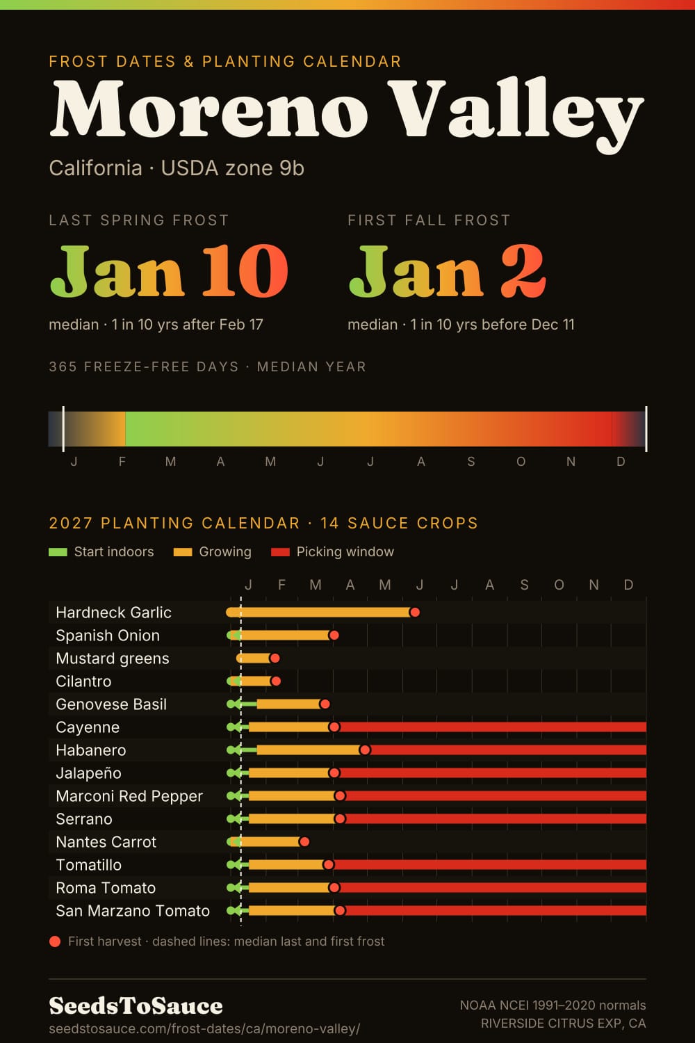 Moreno Valley, CA frost dates and 2027 planting calendar: last frost Jan 10, first frost Jan 2, start-indoors, transplant and harvest windows for 14 sauce crops.
