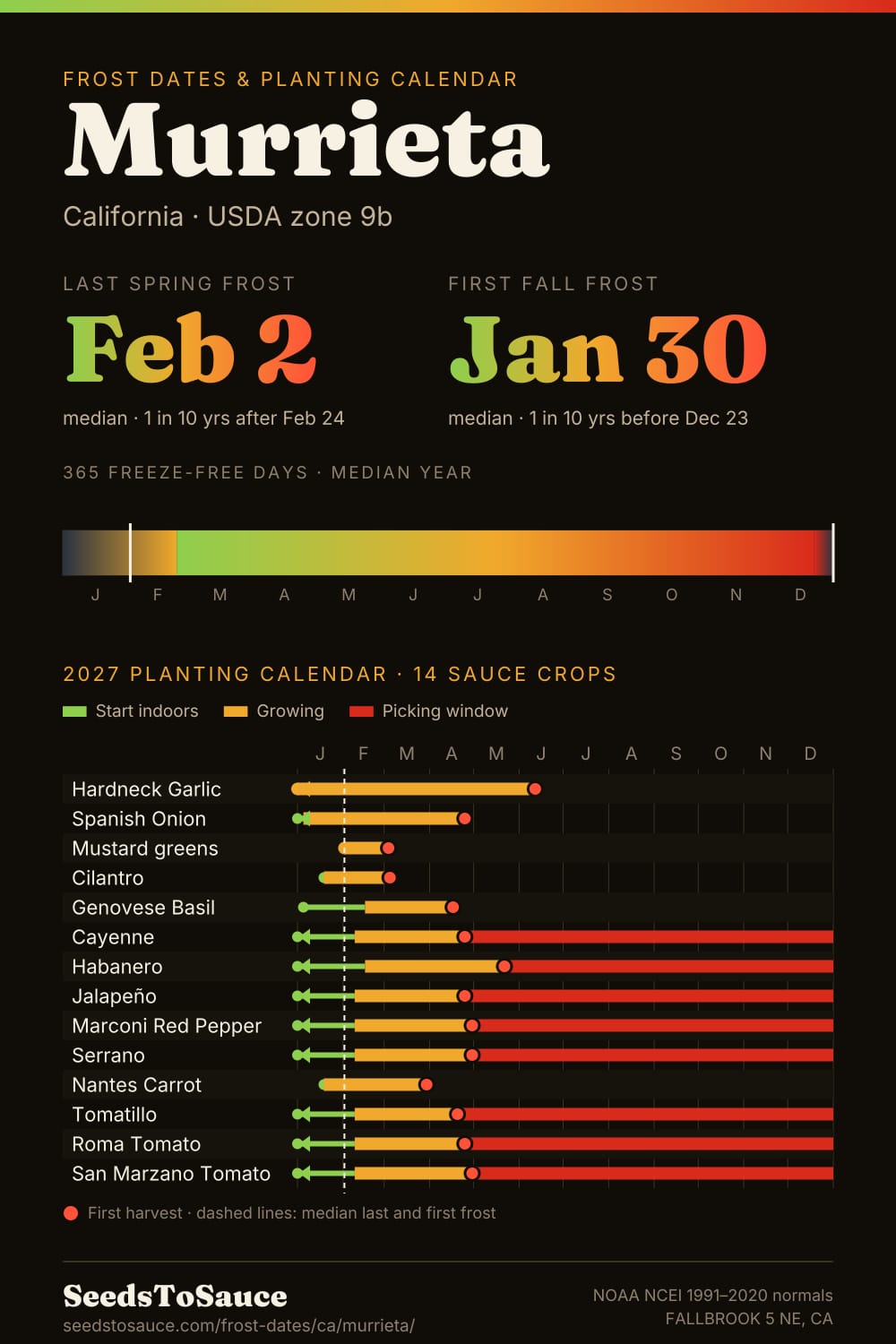 Murrieta, CA frost dates and 2027 planting calendar: last frost Feb 2, first frost Jan 30, start-indoors, transplant and harvest windows for 14 sauce crops.