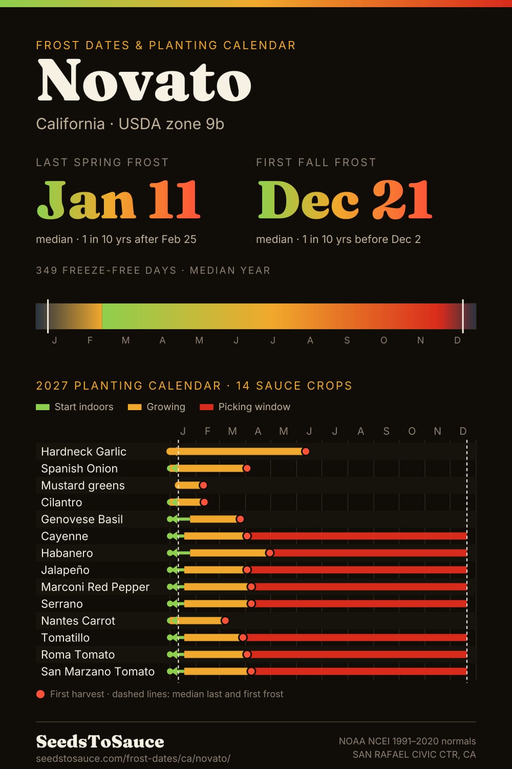 Novato, CA frost dates and 2027 planting calendar: last frost Jan 11, first frost Dec 21, start-indoors, transplant and harvest windows for 14 sauce crops.
