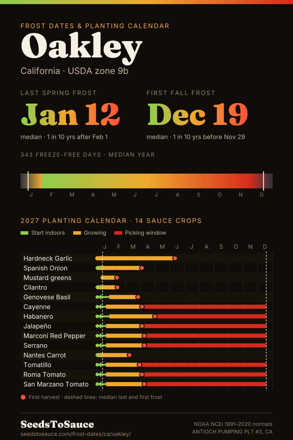 Oakley, CA frost dates and 2027 planting calendar: last frost Jan 12, first frost Dec 19, start-indoors, transplant and harvest windows for 14 sauce crops.