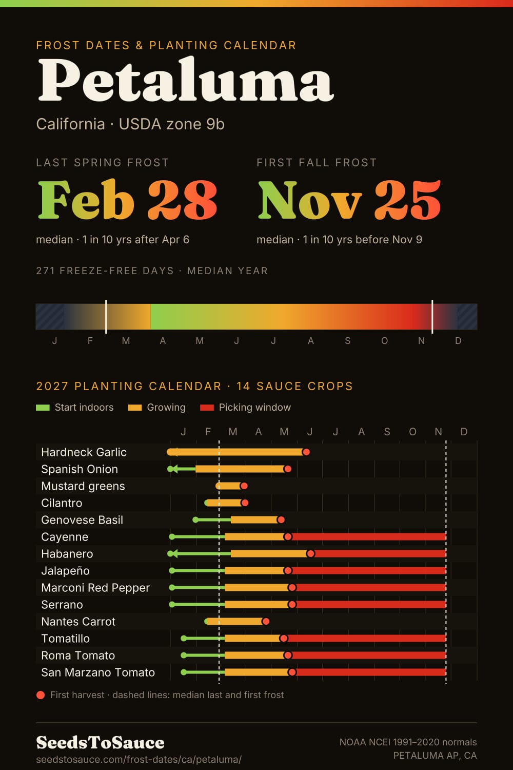 Petaluma, CA frost dates and 2027 planting calendar: last frost Feb 28, first frost Nov 25, start-indoors, transplant and harvest windows for 14 sauce crops.