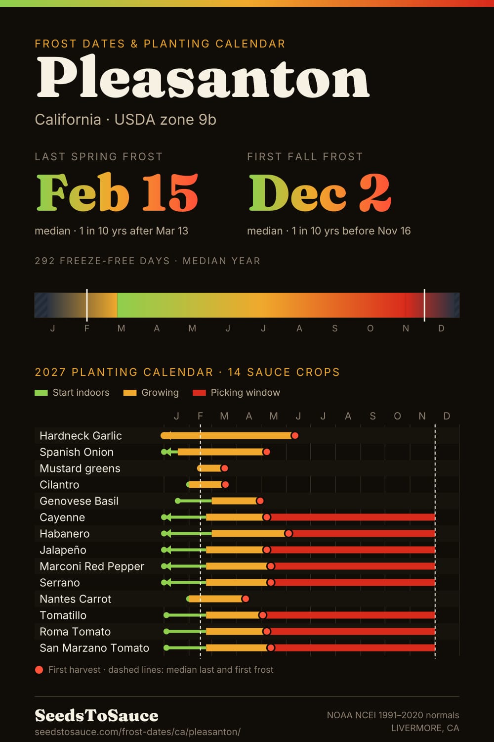 Pleasanton, CA frost dates and 2027 planting calendar: last frost Feb 15, first frost Dec 2, start-indoors, transplant and harvest windows for 14 sauce crops.