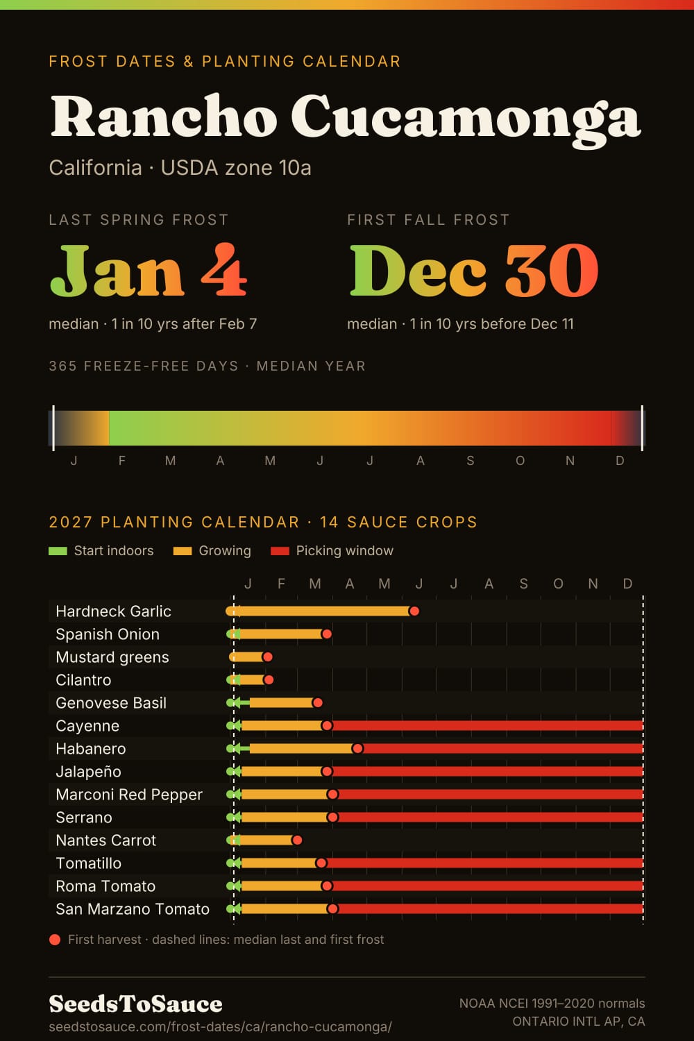 Rancho Cucamonga, CA frost dates and 2027 planting calendar: last frost Jan 4, first frost Dec 30, start-indoors, transplant and harvest windows for 14 sauce crops.