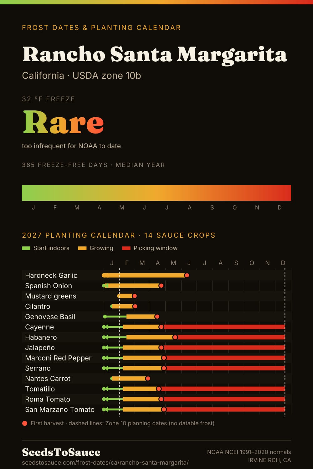 Rancho Santa Margarita, CA frost dates and 2027 planting calendar: freeze rare, start-indoors, transplant and harvest windows for 14 sauce crops.