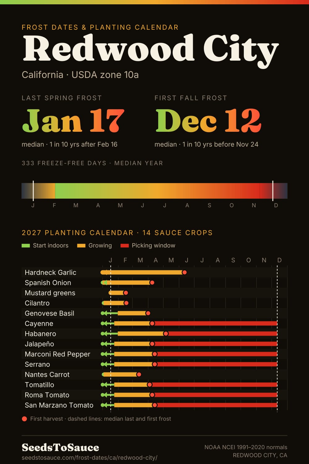 Redwood City, CA frost dates and 2027 planting calendar: last frost Jan 17, first frost Dec 12, start-indoors, transplant and harvest windows for 14 sauce crops.
