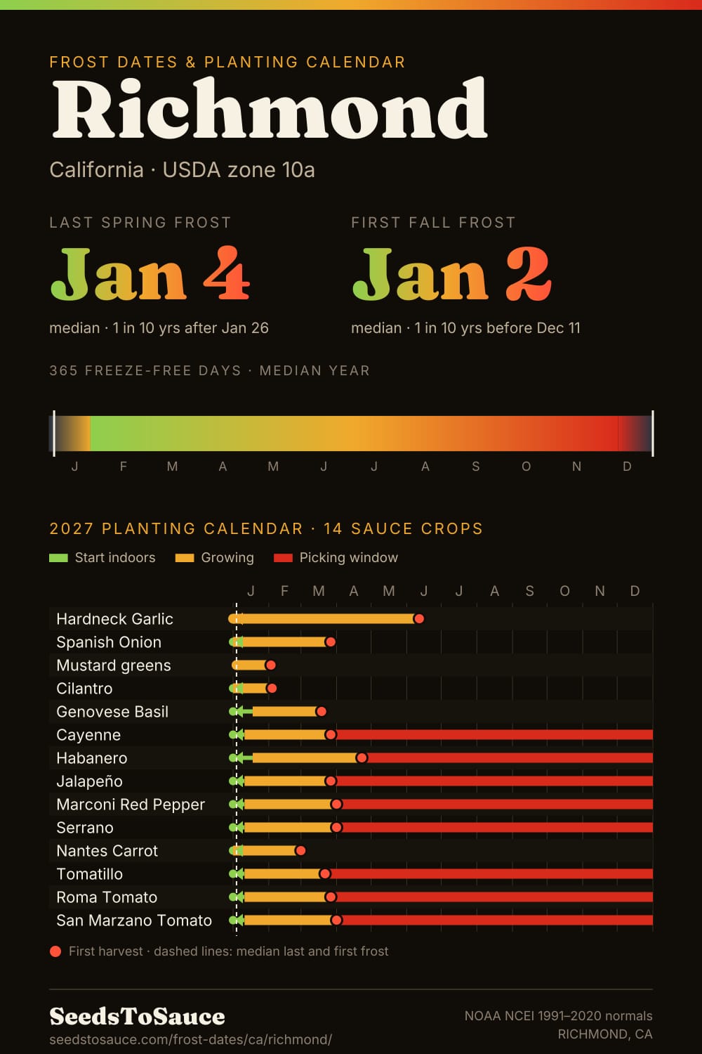 Richmond, CA frost dates and 2027 planting calendar: last frost Jan 4, first frost Jan 2, start-indoors, transplant and harvest windows for 14 sauce crops.