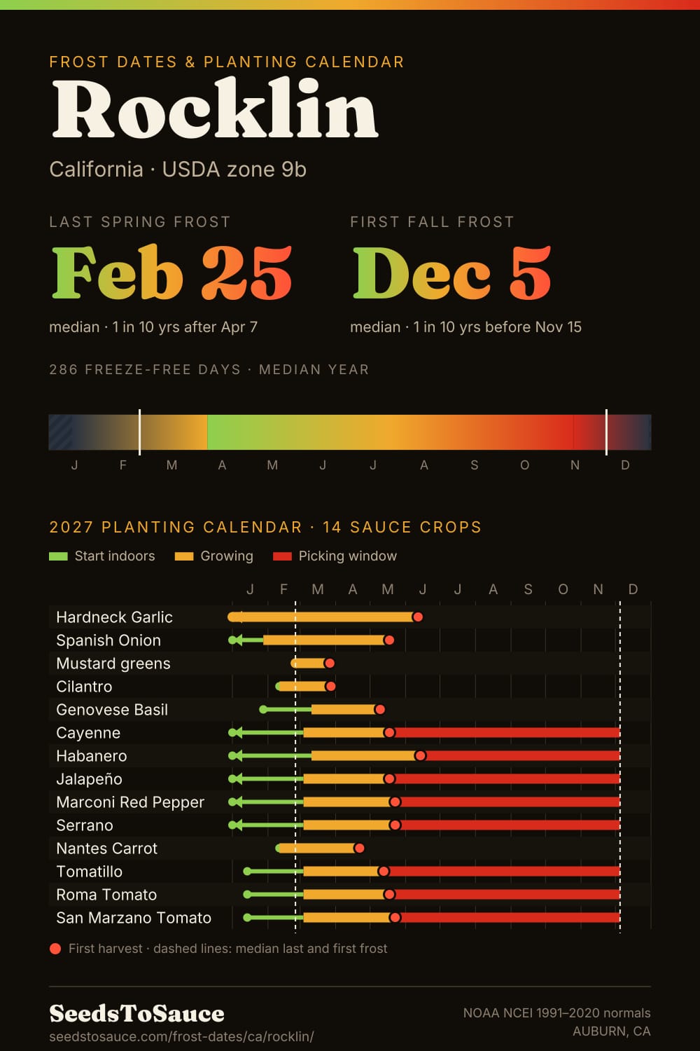 Rocklin, CA frost dates and 2027 planting calendar: last frost Feb 25, first frost Dec 5, start-indoors, transplant and harvest windows for 14 sauce crops.