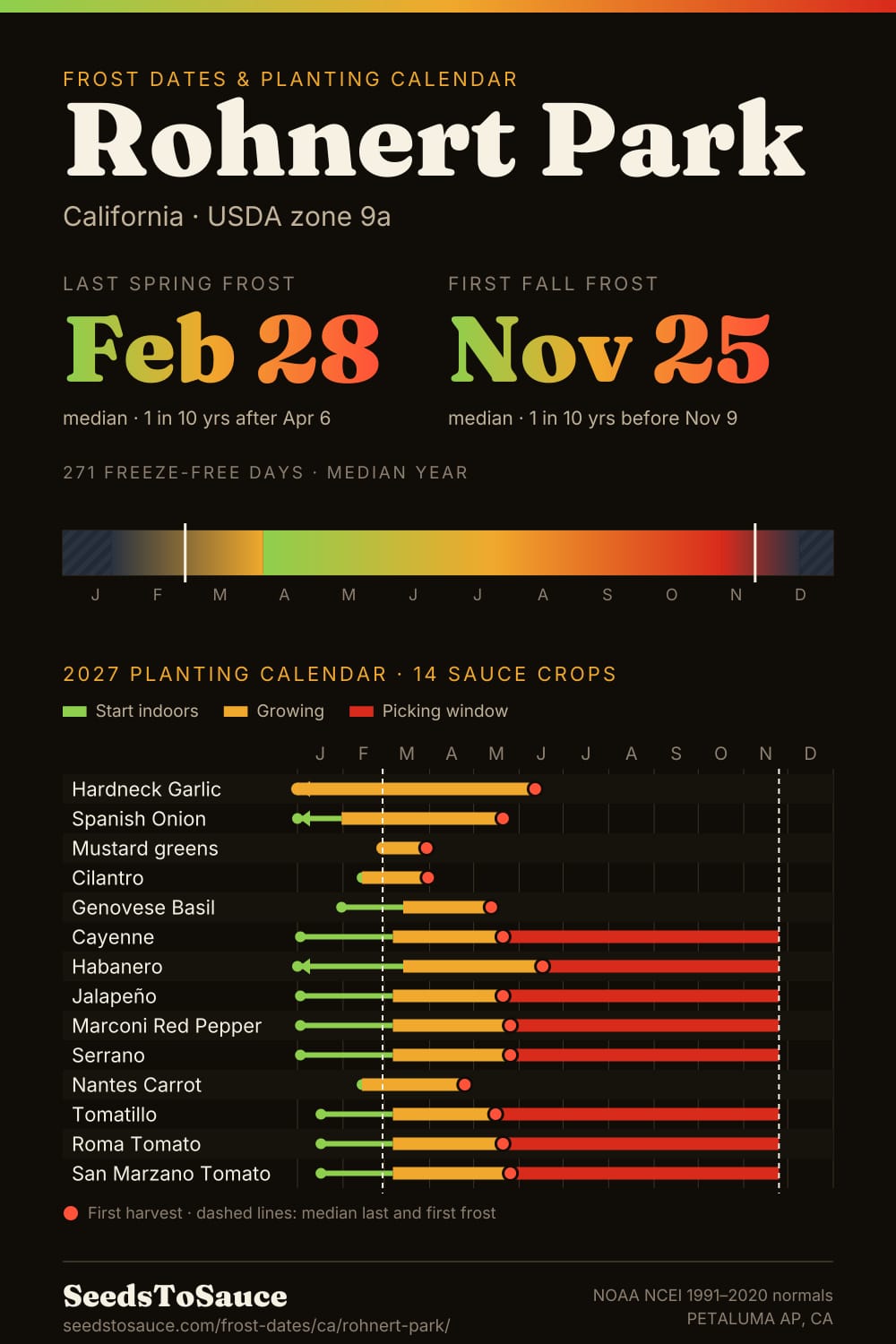 Rohnert Park, CA frost dates and 2027 planting calendar: last frost Feb 28, first frost Nov 25, start-indoors, transplant and harvest windows for 14 sauce crops.
