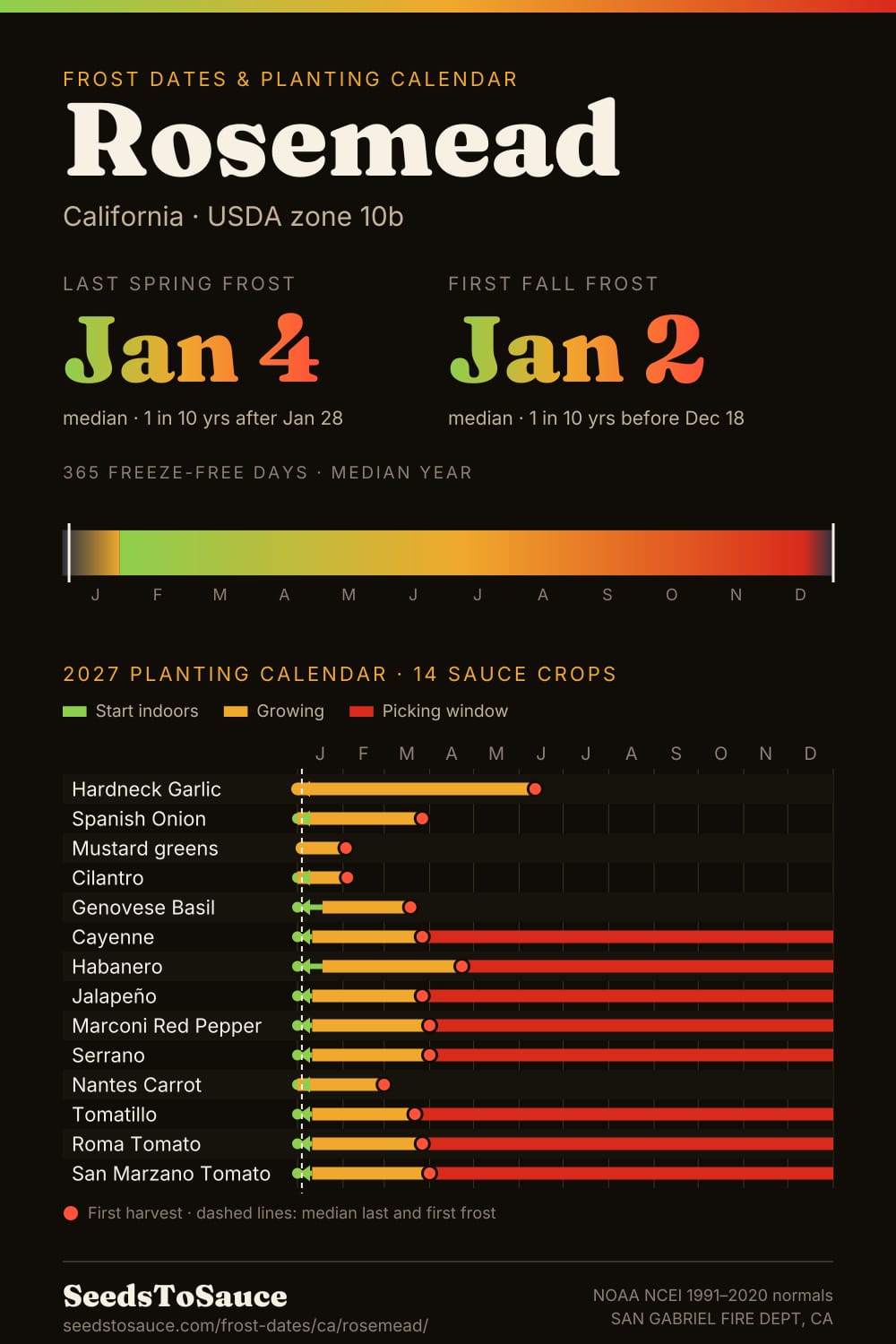 Rosemead, CA frost dates and 2027 planting calendar: last frost Jan 4, first frost Jan 2, start-indoors, transplant and harvest windows for 14 sauce crops.
