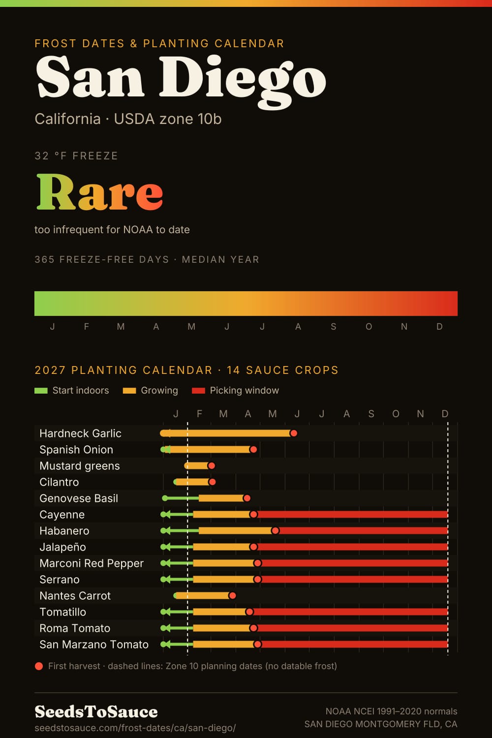 San Diego, CA frost dates and 2027 planting calendar: freeze rare, start-indoors, transplant and harvest windows for 14 sauce crops.