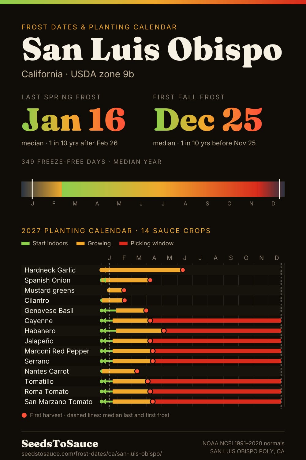 San Luis Obispo, CA frost dates and 2027 planting calendar: last frost Jan 16, first frost Dec 25, start-indoors, transplant and harvest windows for 14 sauce crops.