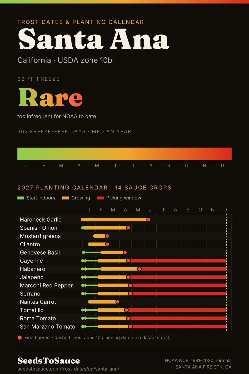 Santa Ana, CA frost dates and 2027 planting calendar: freeze rare, start-indoors, transplant and harvest windows for 14 sauce crops.