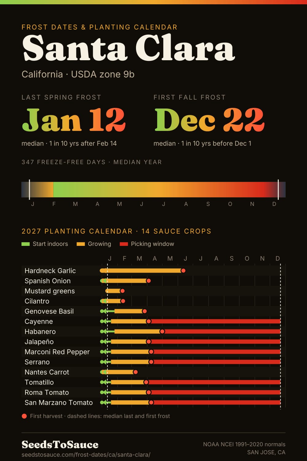 Santa Clara, CA frost dates and 2027 planting calendar: last frost Jan 12, first frost Dec 22, start-indoors, transplant and harvest windows for 14 sauce crops.