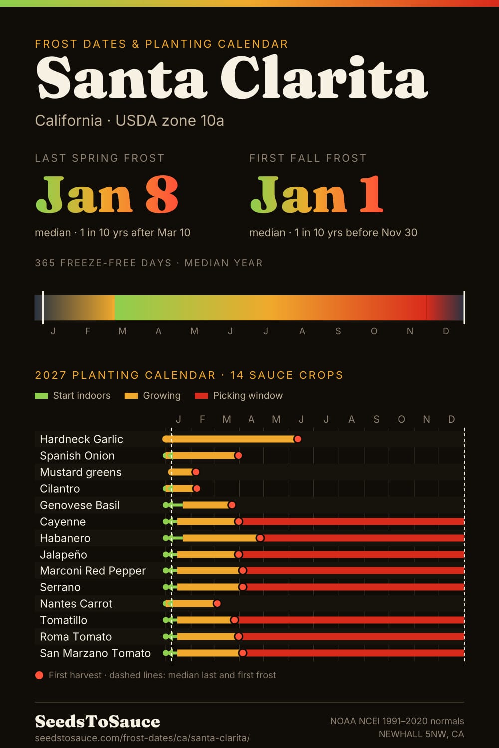 Santa Clarita, CA frost dates and 2027 planting calendar: last frost Jan 8, first frost Jan 1, start-indoors, transplant and harvest windows for 14 sauce crops.