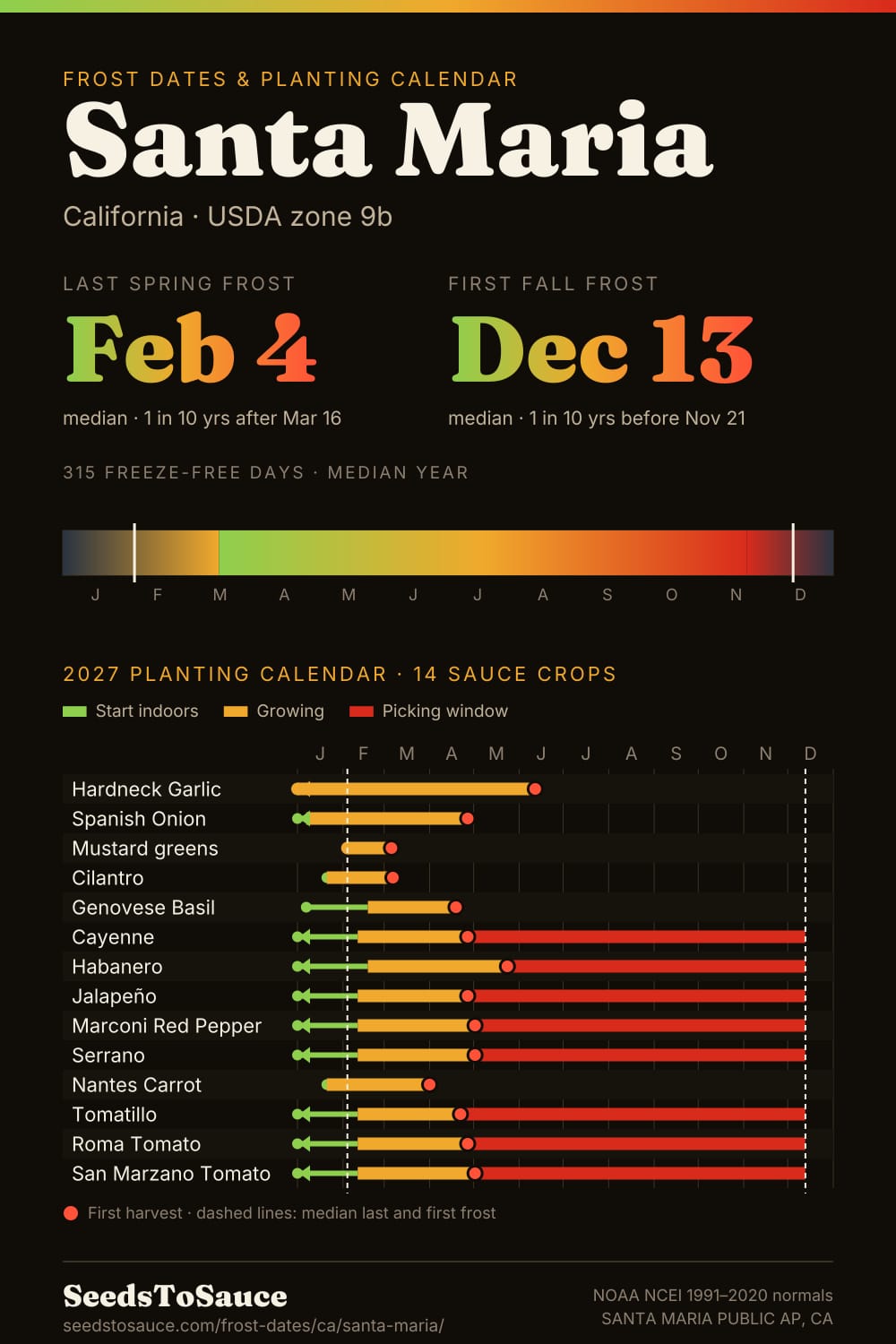 Santa Maria, CA frost dates and 2027 planting calendar: last frost Feb 4, first frost Dec 13, start-indoors, transplant and harvest windows for 14 sauce crops.