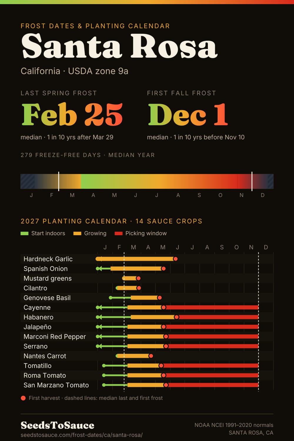 Santa Rosa, CA frost dates and 2027 planting calendar: last frost Feb 25, first frost Dec 1, start-indoors, transplant and harvest windows for 14 sauce crops.