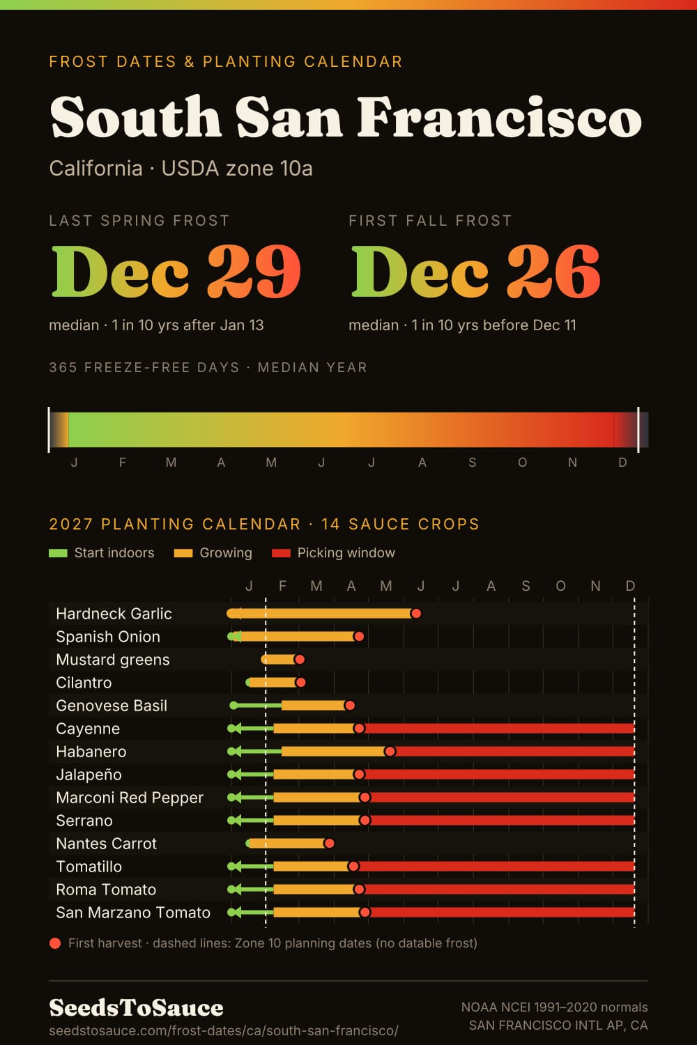South San Francisco, CA frost dates and 2027 planting calendar: last frost Dec 29, first frost Dec 26, start-indoors, transplant and harvest windows for 14 sauce crops.
