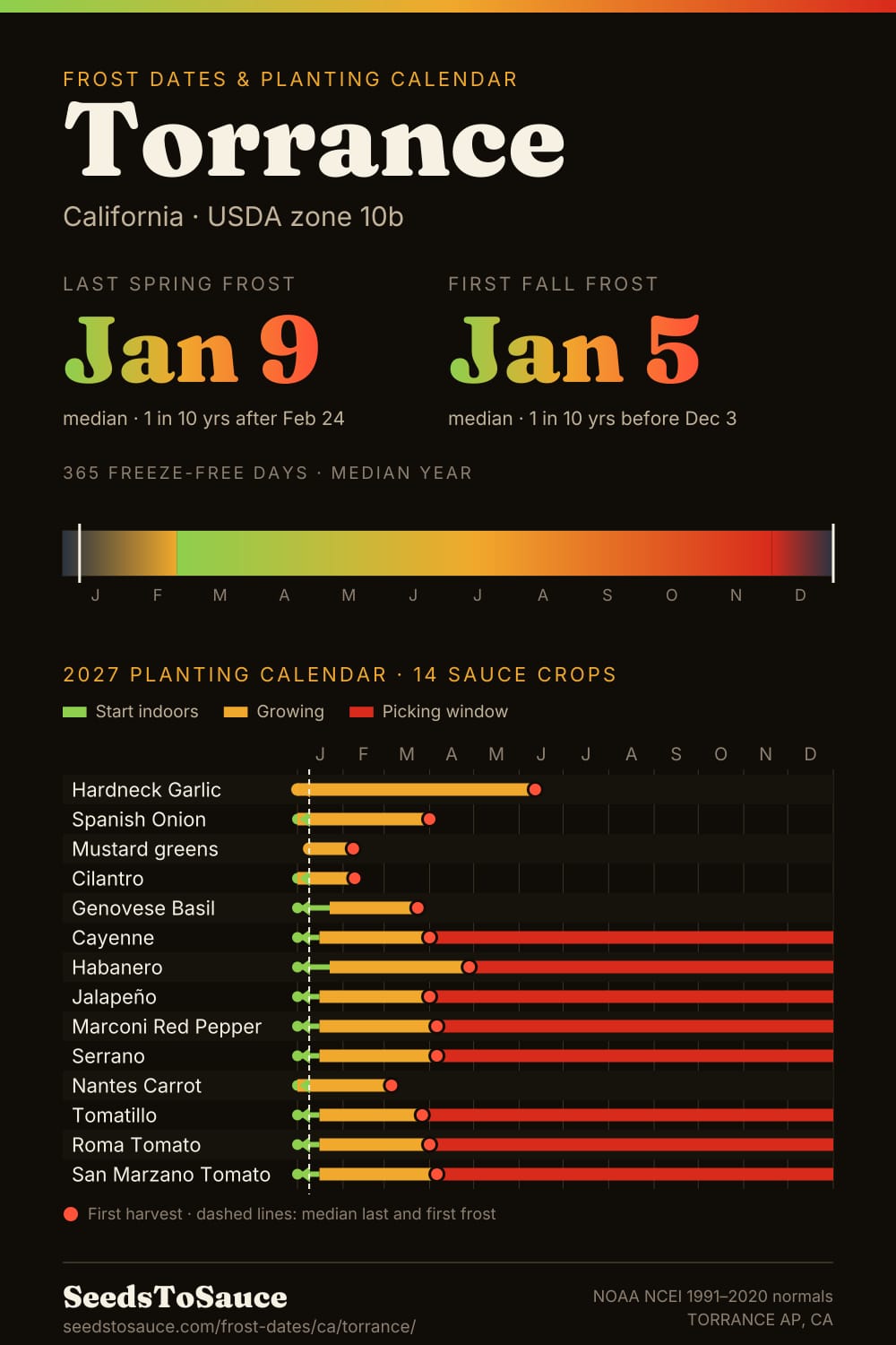 Torrance, CA frost dates and 2027 planting calendar: last frost Jan 9, first frost Jan 5, start-indoors, transplant and harvest windows for 14 sauce crops.