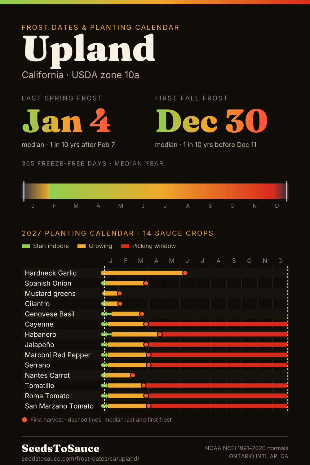 Upland, CA frost dates and 2027 planting calendar: last frost Jan 4, first frost Dec 30, start-indoors, transplant and harvest windows for 14 sauce crops.