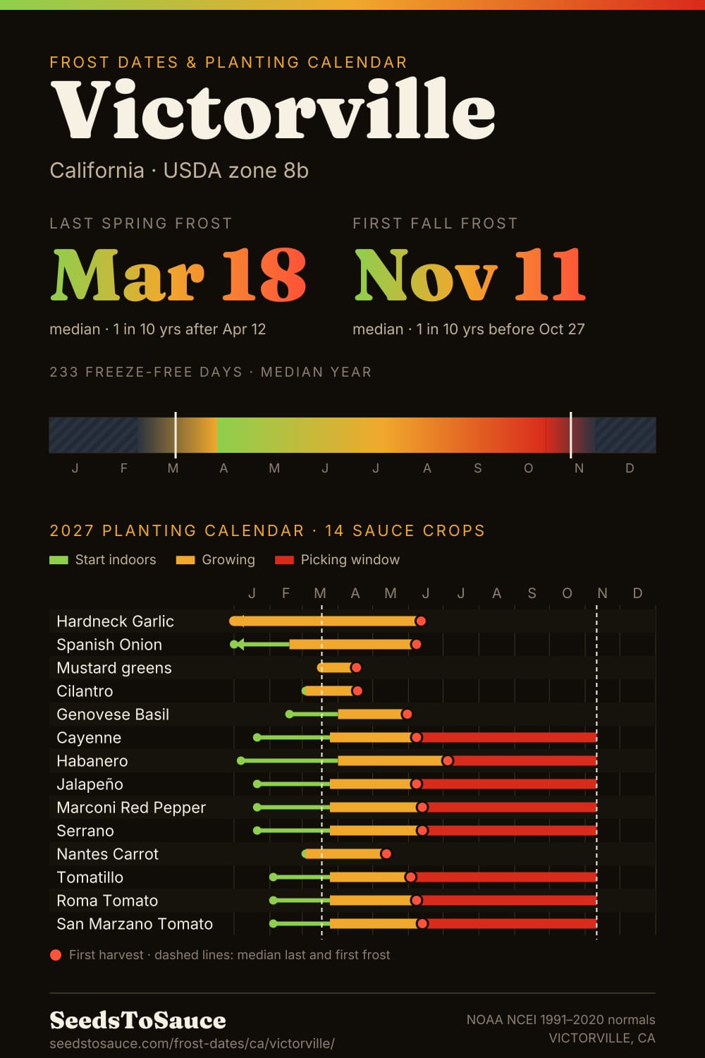 Victorville, CA frost dates and 2027 planting calendar: last frost Mar 18, first frost Nov 11, start-indoors, transplant and harvest windows for 14 sauce crops.