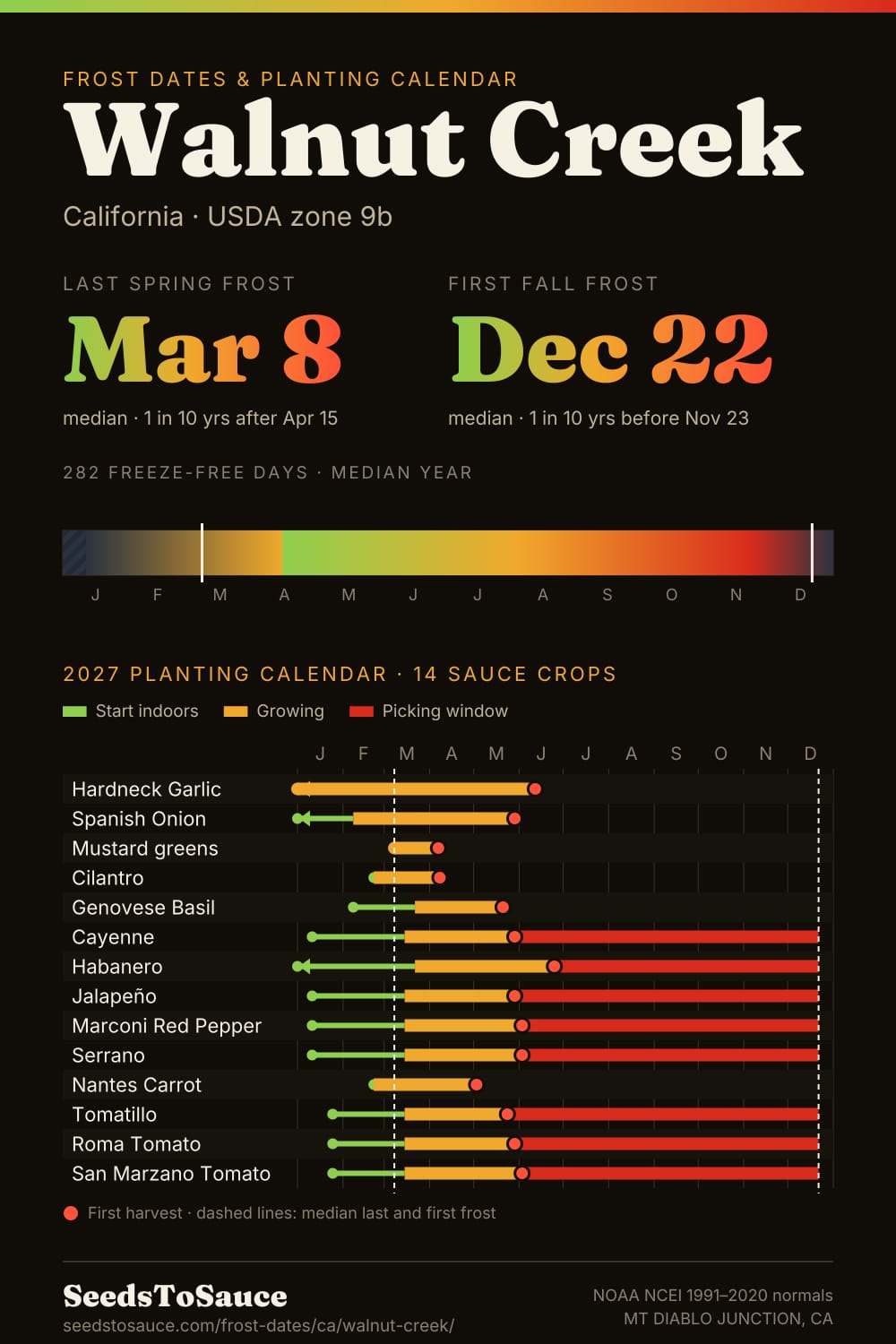 Walnut Creek, CA frost dates and 2027 planting calendar: last frost Mar 8, first frost Dec 22, start-indoors, transplant and harvest windows for 14 sauce crops.