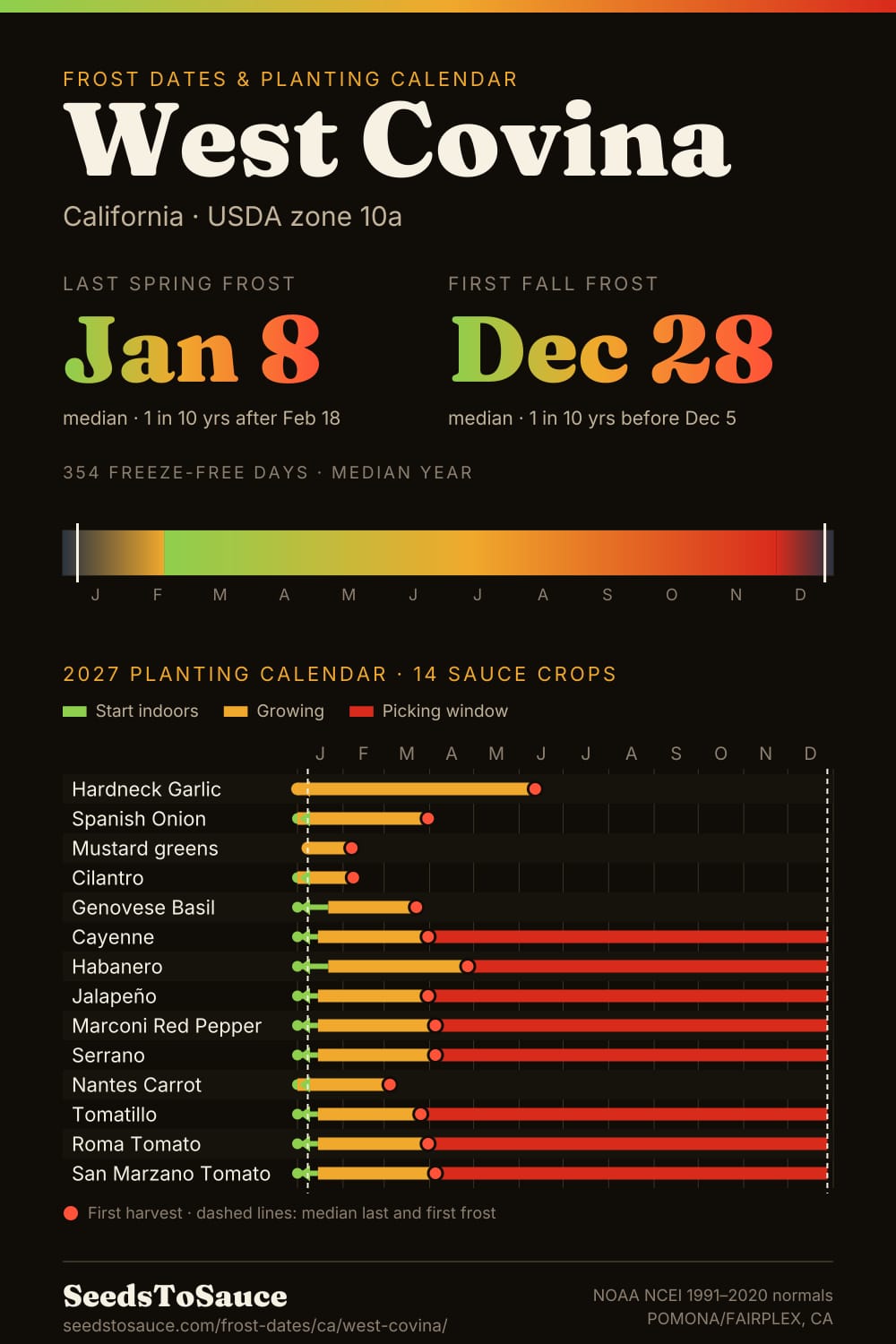 West Covina, CA frost dates and 2027 planting calendar: last frost Jan 8, first frost Dec 28, start-indoors, transplant and harvest windows for 14 sauce crops.