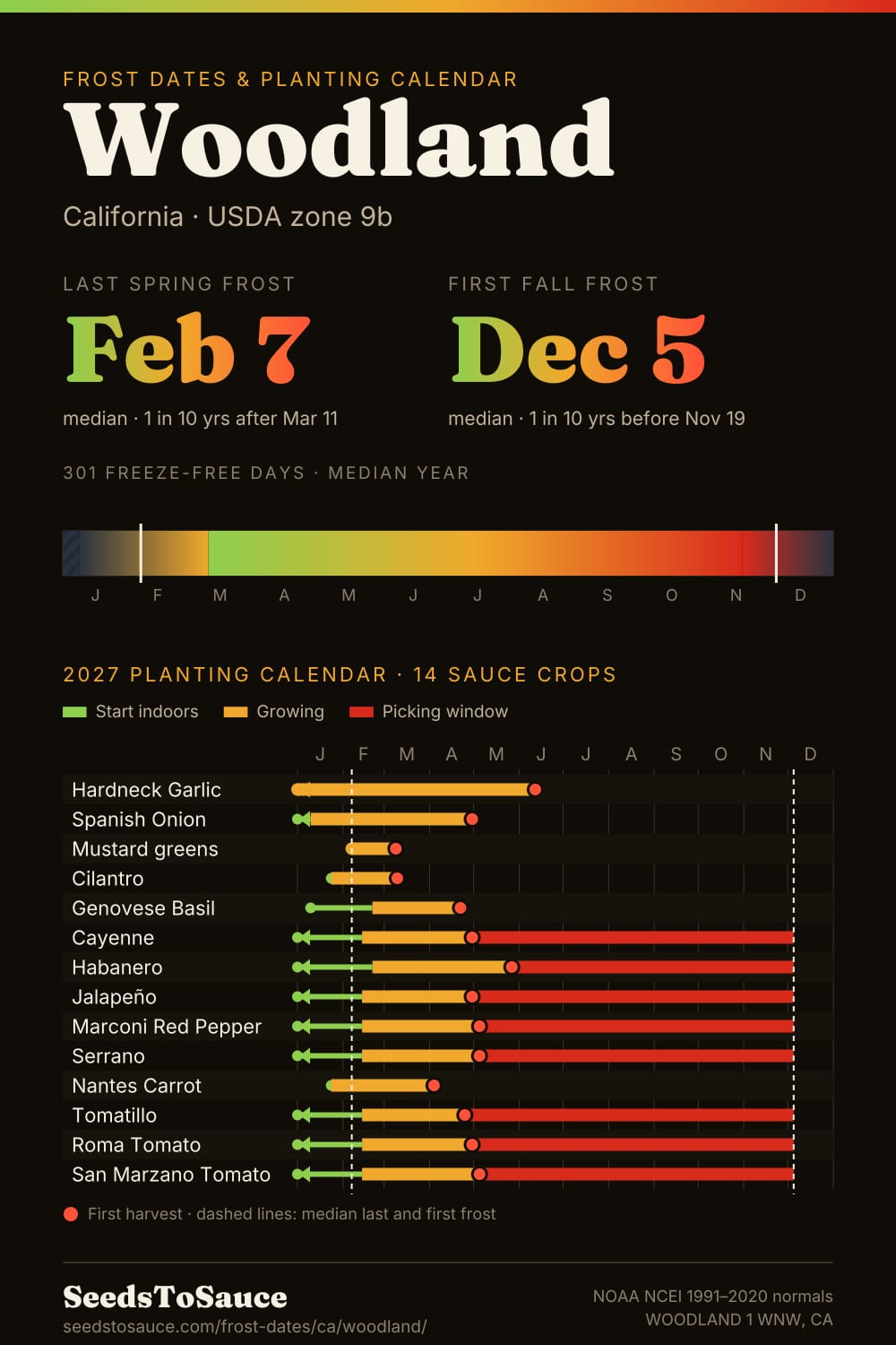 Woodland, CA frost dates and 2027 planting calendar: last frost Feb 7, first frost Dec 5, start-indoors, transplant and harvest windows for 14 sauce crops.
