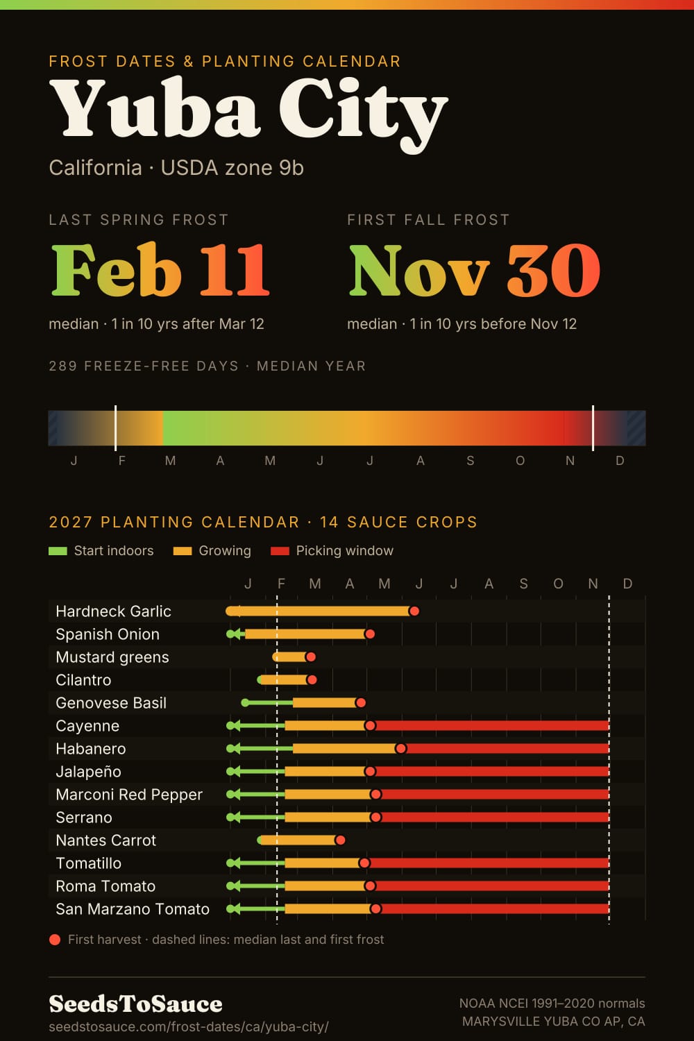 Yuba City, CA frost dates and 2027 planting calendar: last frost Feb 11, first frost Nov 30, start-indoors, transplant and harvest windows for 14 sauce crops.