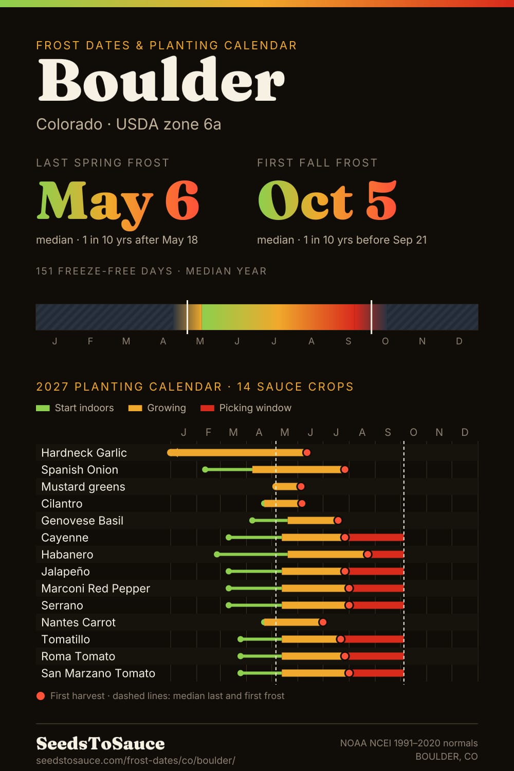 Boulder, CO frost dates and 2027 planting calendar: last frost May 6, first frost Oct 5, start-indoors, transplant and harvest windows for 14 sauce crops.