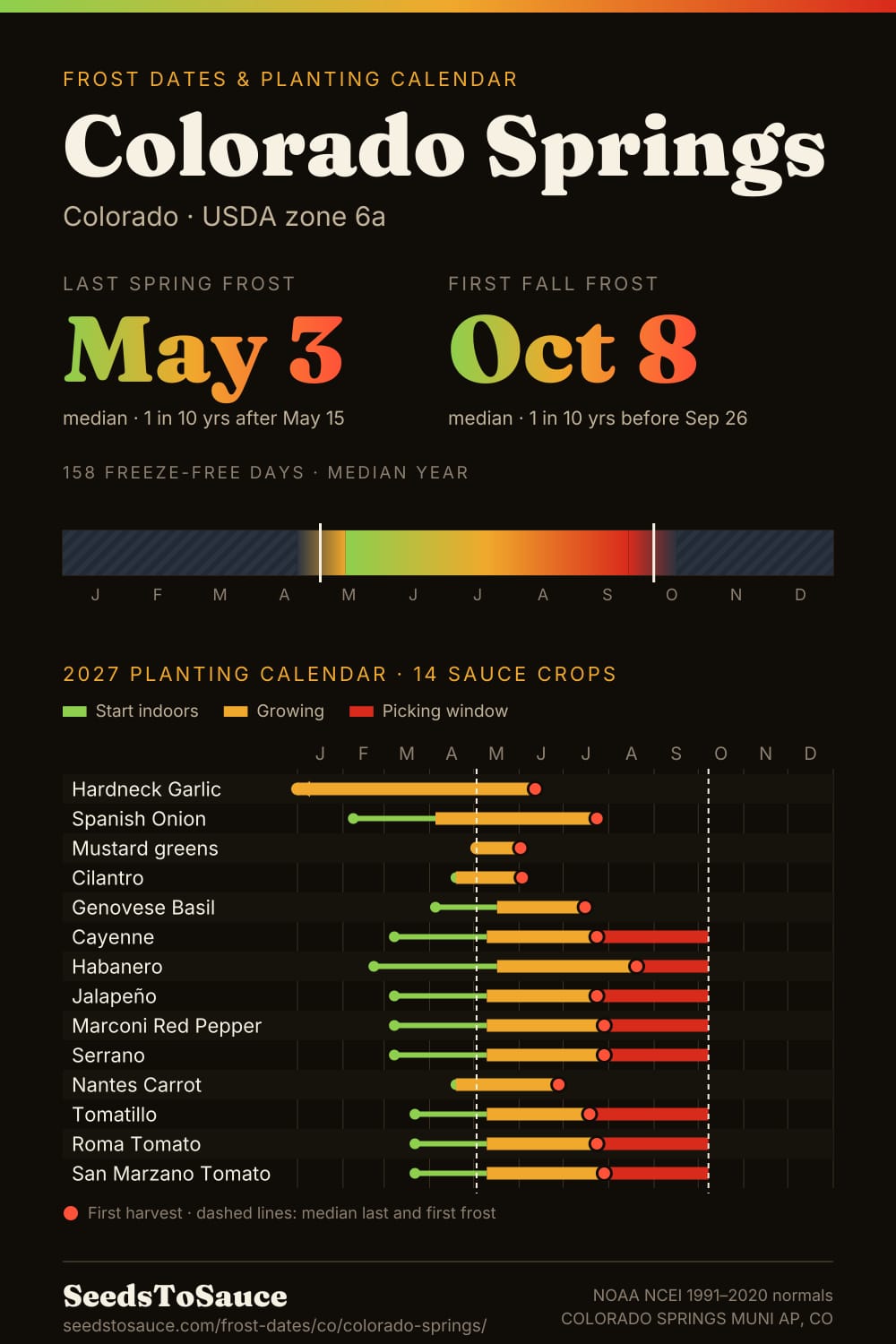 Colorado Springs, CO frost dates and 2027 planting calendar: last frost May 3, first frost Oct 8, start-indoors, transplant and harvest windows for 14 sauce crops.