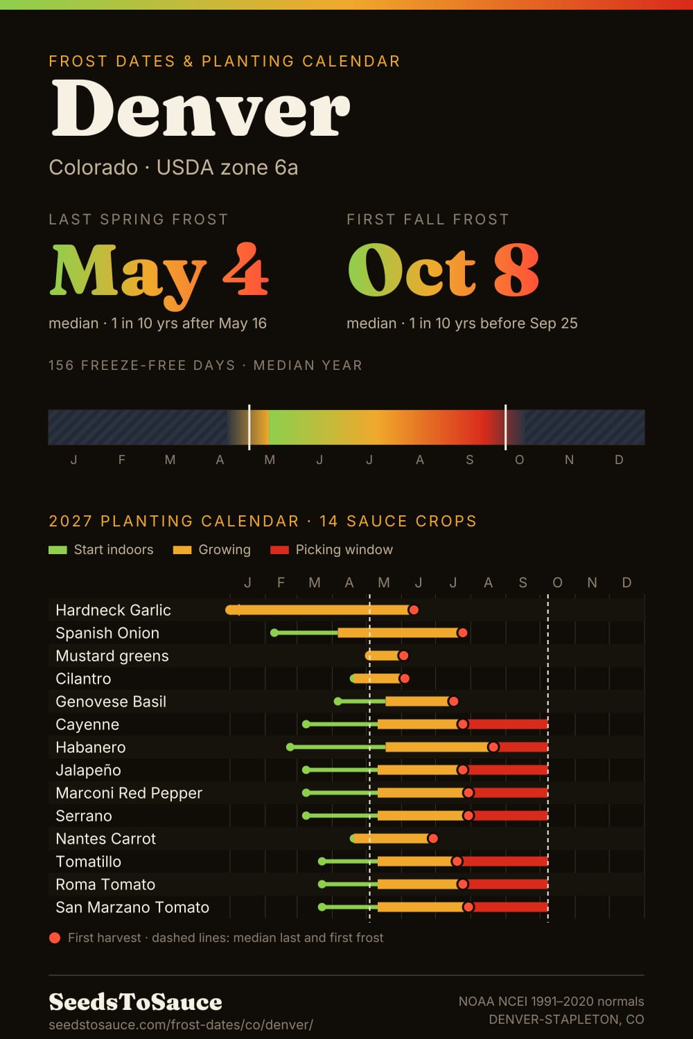 Denver, CO frost dates and 2027 planting calendar: last frost May 4, first frost Oct 8, start-indoors, transplant and harvest windows for 14 sauce crops.