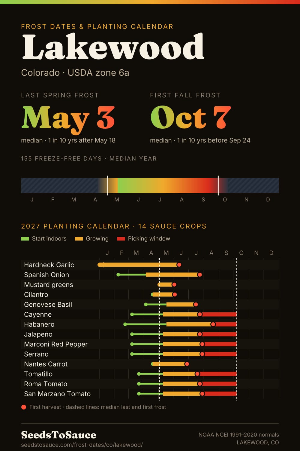 Lakewood, CO frost dates and 2027 planting calendar: last frost May 3, first frost Oct 7, start-indoors, transplant and harvest windows for 14 sauce crops.