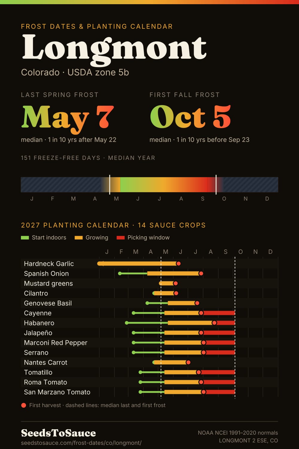 Longmont, CO frost dates and 2027 planting calendar: last frost May 7, first frost Oct 5, start-indoors, transplant and harvest windows for 14 sauce crops.