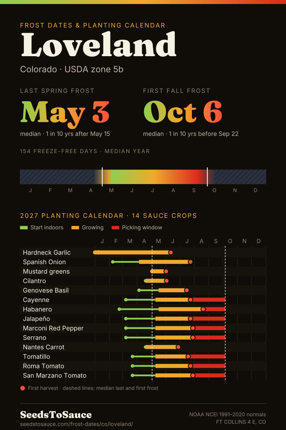 Loveland, CO frost dates and 2027 planting calendar: last frost May 3, first frost Oct 6, start-indoors, transplant and harvest windows for 14 sauce crops.