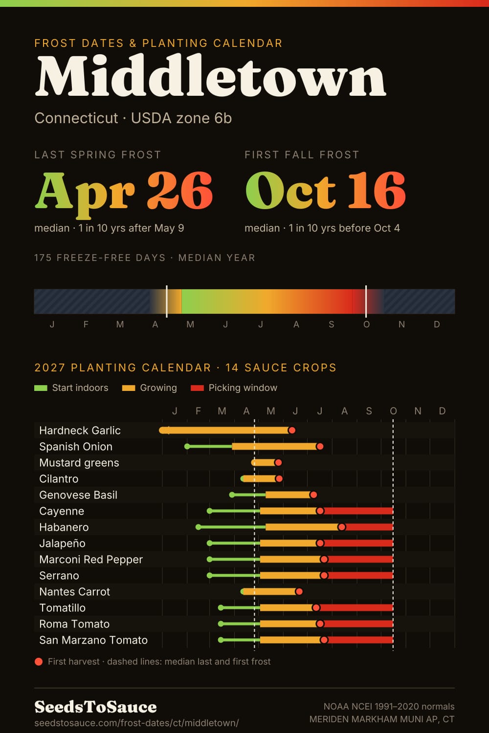 Middletown, CT frost dates and 2027 planting calendar: last frost Apr 26, first frost Oct 16, start-indoors, transplant and harvest windows for 14 sauce crops.