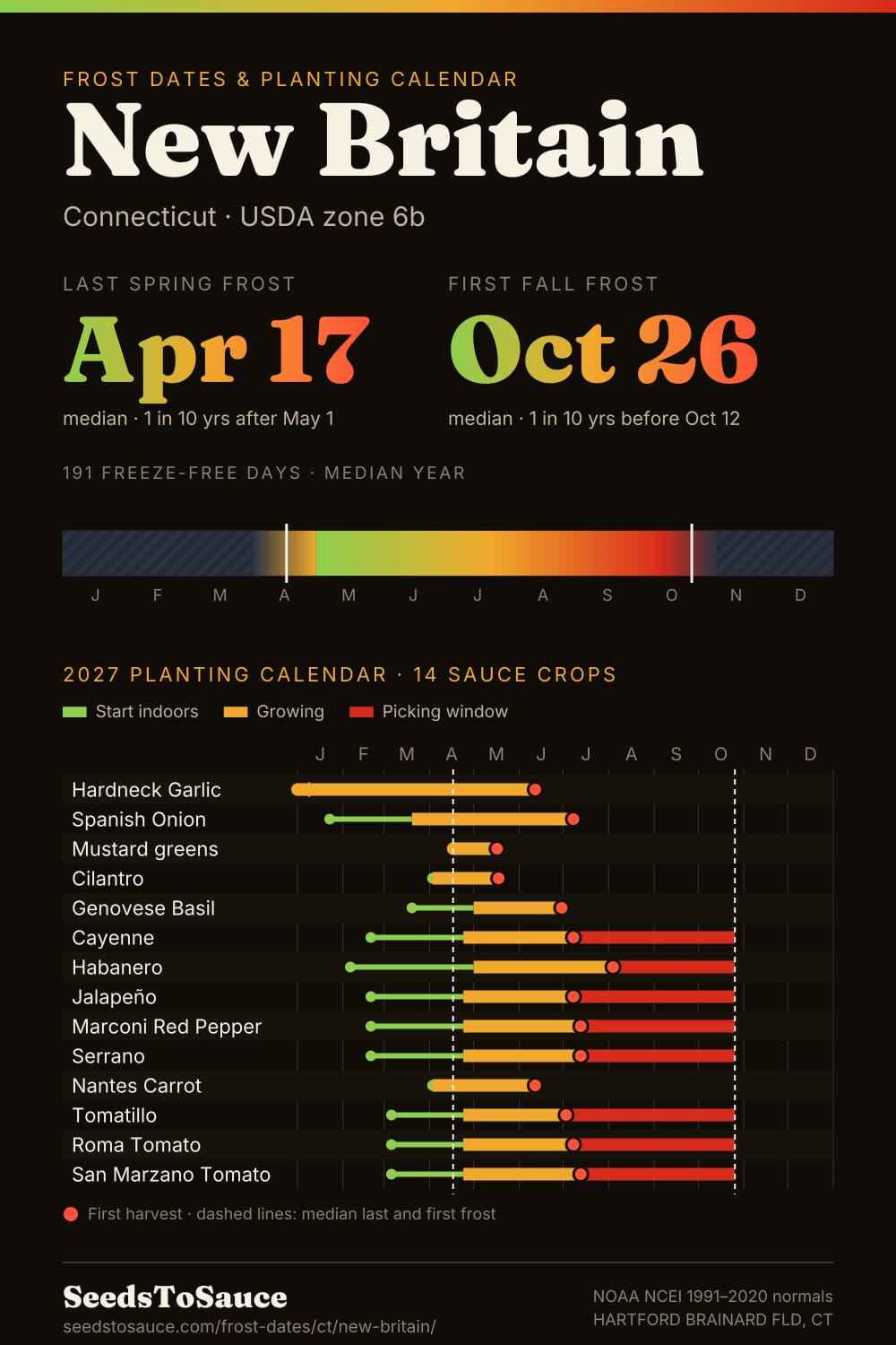 New Britain, CT frost dates and 2027 planting calendar: last frost Apr 17, first frost Oct 26, start-indoors, transplant and harvest windows for 14 sauce crops.