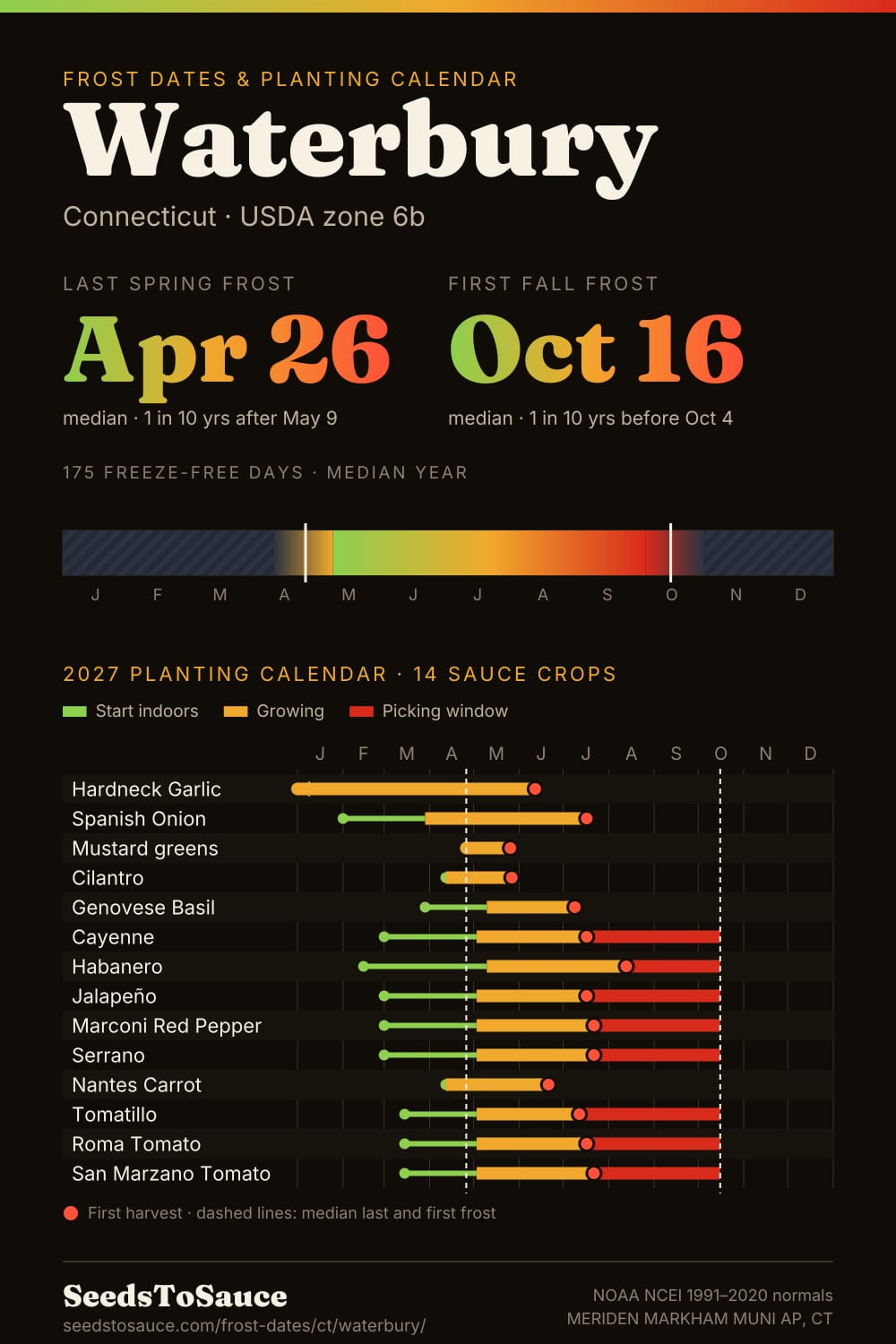 Waterbury, CT frost dates and 2027 planting calendar: last frost Apr 26, first frost Oct 16, start-indoors, transplant and harvest windows for 14 sauce crops.