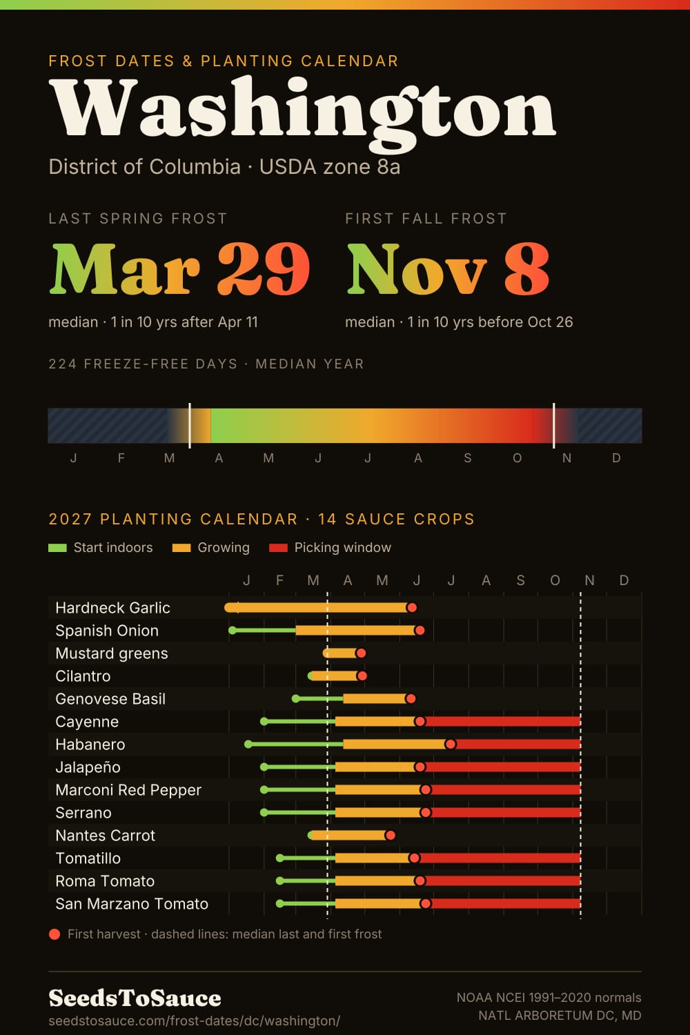 Washington, DC frost dates and 2027 planting calendar: last frost Mar 29, first frost Nov 8, start-indoors, transplant and harvest windows for 14 sauce crops.