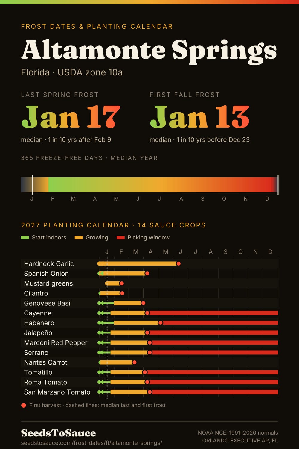 Altamonte Springs, FL frost dates and 2027 planting calendar: last frost Jan 17, first frost Jan 13, start-indoors, transplant and harvest windows for 14 sauce crops.