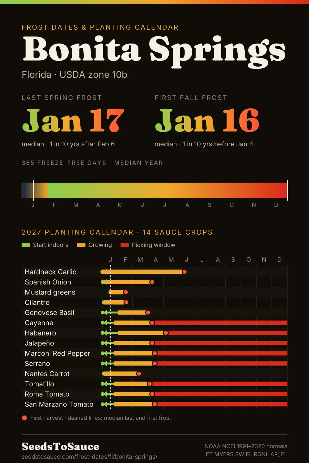 Bonita Springs, FL frost dates and 2027 planting calendar: last frost Jan 17, first frost Jan 16, start-indoors, transplant and harvest windows for 14 sauce crops.