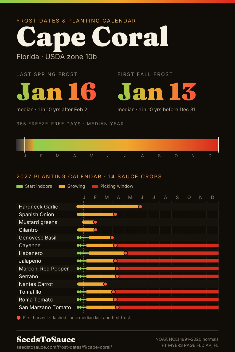Cape Coral, FL frost dates and 2027 planting calendar: last frost Jan 16, first frost Jan 13, start-indoors, transplant and harvest windows for 14 sauce crops.