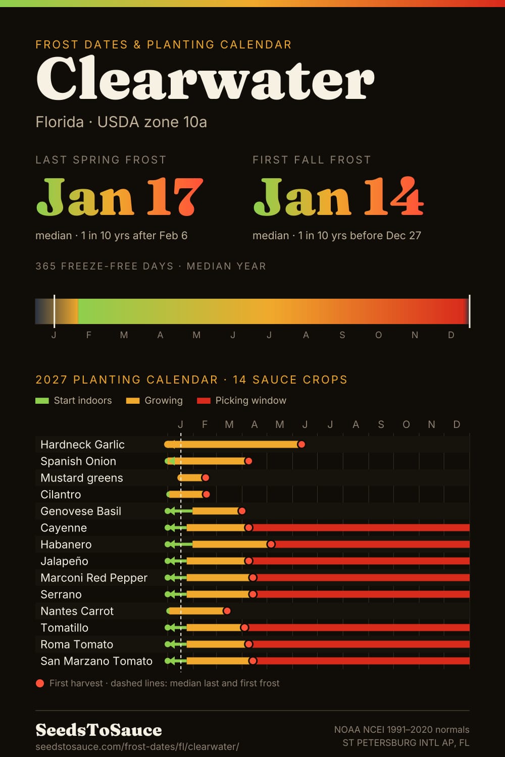 Clearwater, FL frost dates and 2027 planting calendar: last frost Jan 17, first frost Jan 14, start-indoors, transplant and harvest windows for 14 sauce crops.