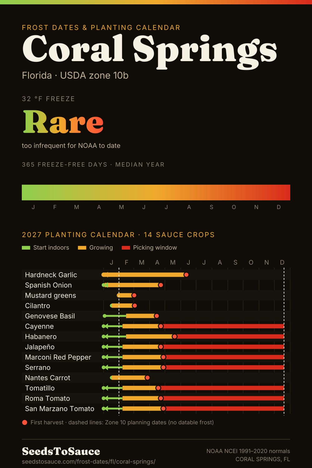 Coral Springs, FL frost dates and 2027 planting calendar: freeze rare, start-indoors, transplant and harvest windows for 14 sauce crops.