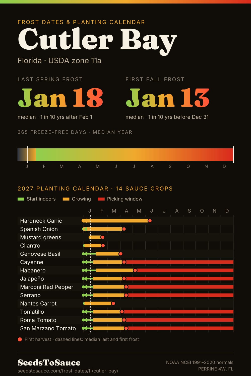 Cutler Bay, FL frost dates and 2027 planting calendar: last frost Jan 18, first frost Jan 13, start-indoors, transplant and harvest windows for 14 sauce crops.
