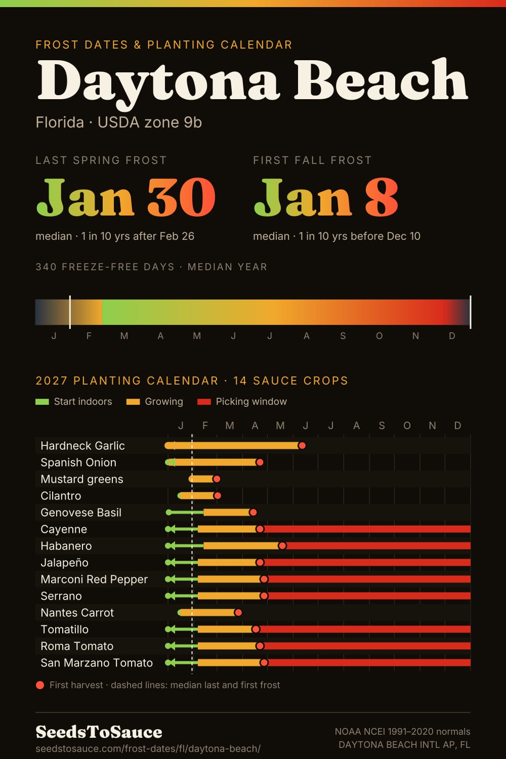 Daytona Beach, FL frost dates and 2027 planting calendar: last frost Jan 30, first frost Jan 8, start-indoors, transplant and harvest windows for 14 sauce crops.