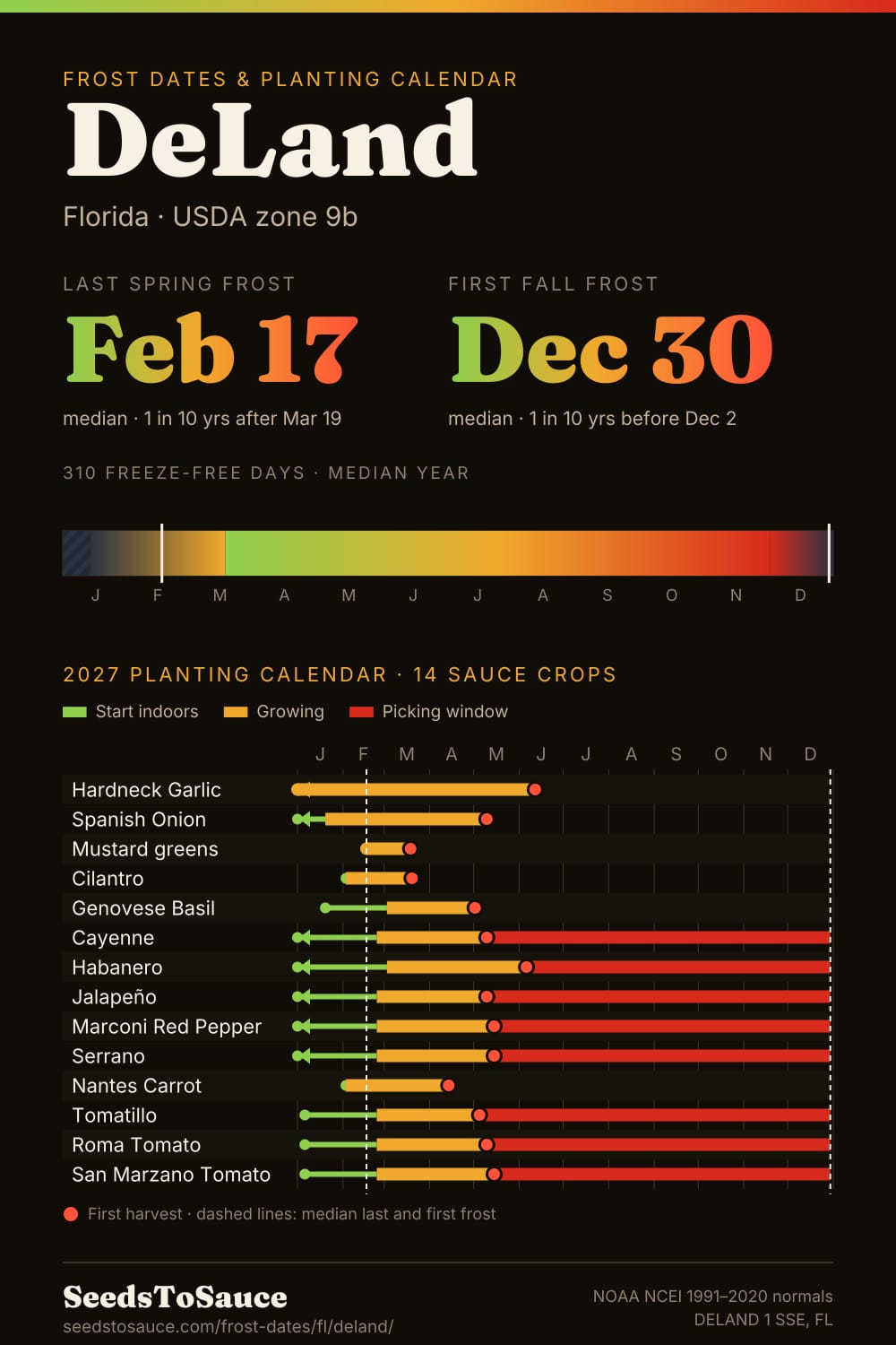 DeLand, FL frost dates and 2027 planting calendar: last frost Feb 17, first frost Dec 30, start-indoors, transplant and harvest windows for 14 sauce crops.