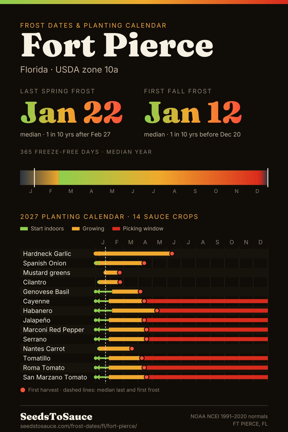 Fort Pierce, FL frost dates and 2027 planting calendar: last frost Jan 22, first frost Jan 12, start-indoors, transplant and harvest windows for 14 sauce crops.